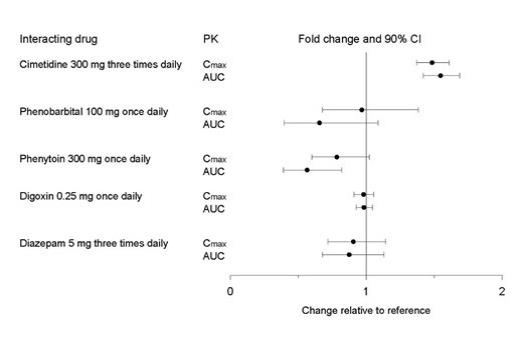 Figure 2 Impact of Co-Administered Drugs on the Pharmacokinetics of Paroxetine