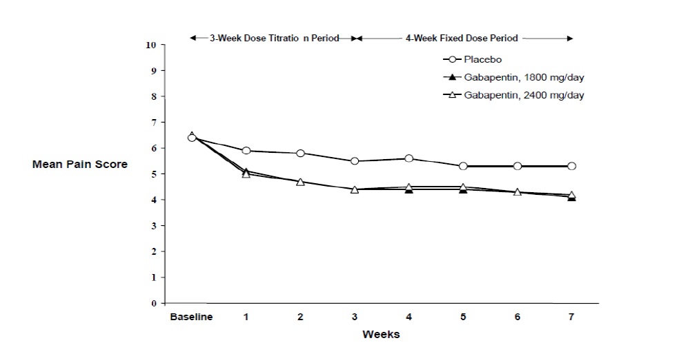 Figure 2 Weekly Mean Pain Scores (Observed Cases in ITT Population): Study 2