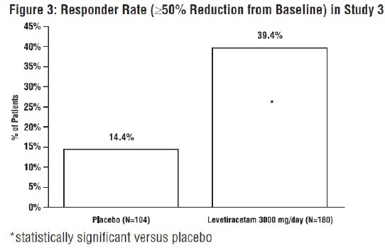 Figure 3- Responder rate in Study 3