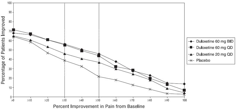 Figure 3: Percentage of Patients Achieving Various Levels of Pain Relief as Measured by 24-Hour Average Pain Severity - DPNP-1