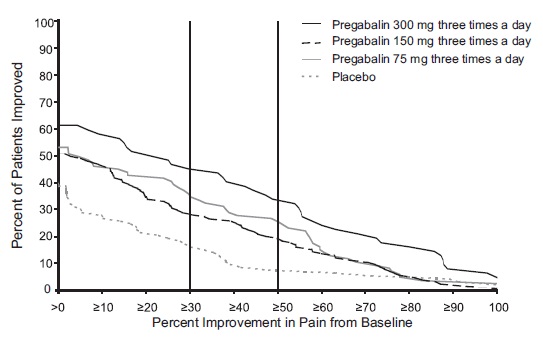 Figure 3: Patients Achieving Various Levels of Improvement in Pain Intensity– Study PHN 1