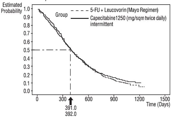 Figure 3 Kaplan-Meier Curve for Overall Survival of Pooled Data (Studies SO14695 and SO14796)