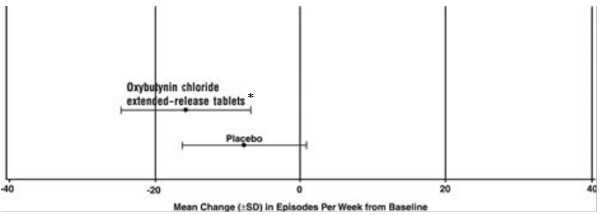 Figure 3: Mean Change (±SD) in Urge Incontinence Episodes Per Week from Baseline (Study 1)