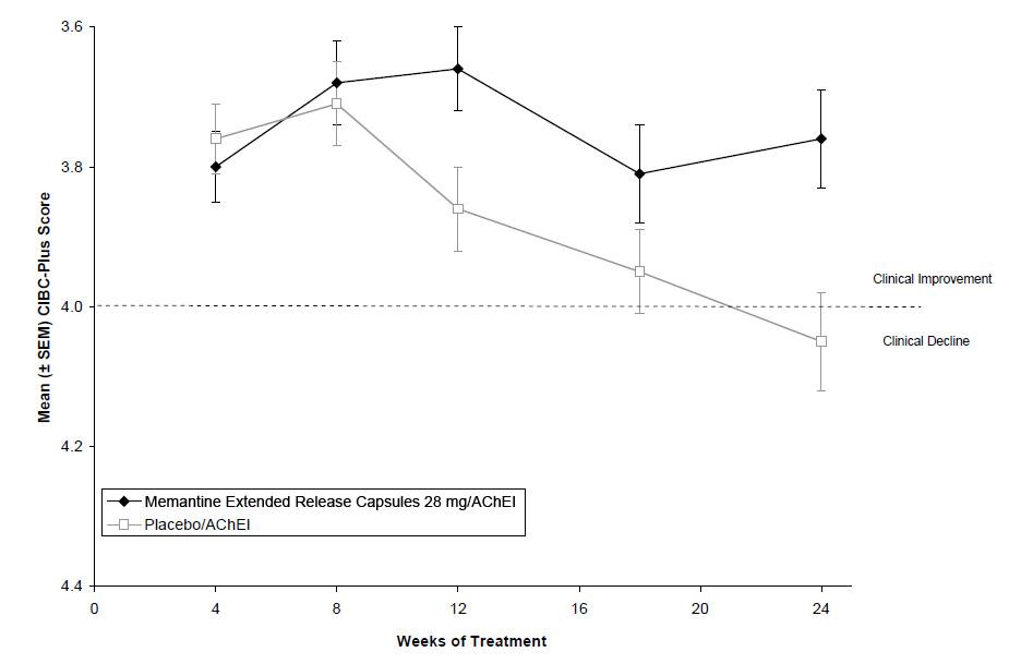 Figure 3: Time course of the CIBIC-Plus score for patients completing 24 weeks of treatment.