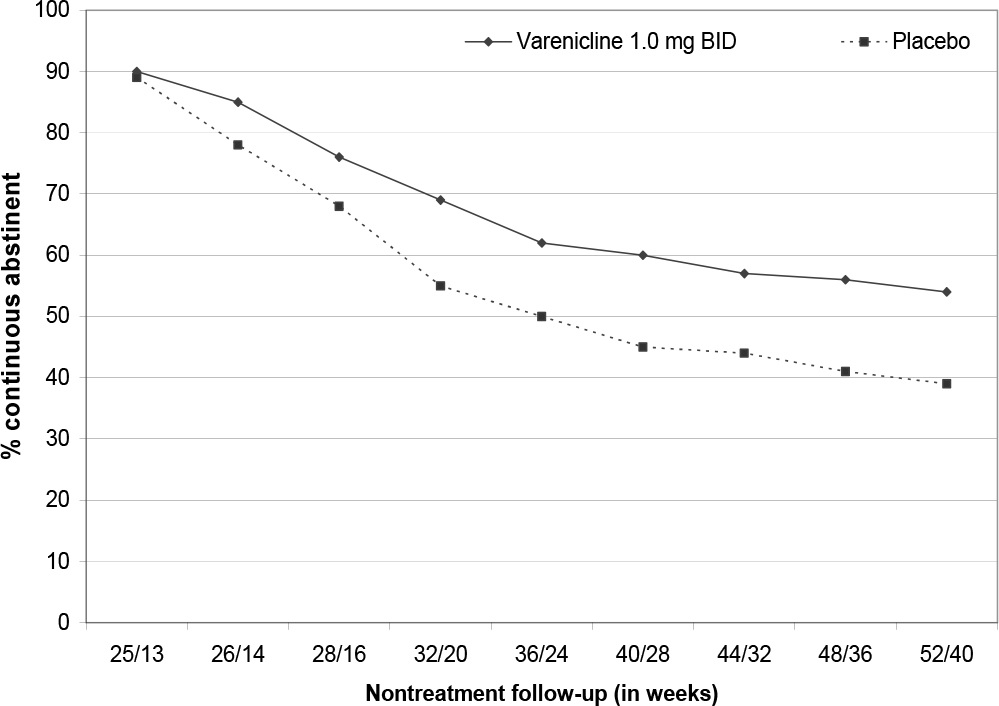 Figure 3: Continuous Abstinence Rate during Nontreatment Follow-Up