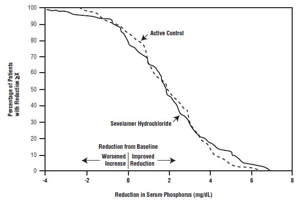 Figure 3: Percentage of Patients (Y-axis) Attaining a Phosphorus Reduction from Baseline (mg/dL) at Least as Great as the Value of the X-axis
