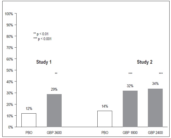 Figure 3 Proportion of Responders (patients with ≥ 50% reduction in pain score) at Endpoint: Controlled PHN Studies
