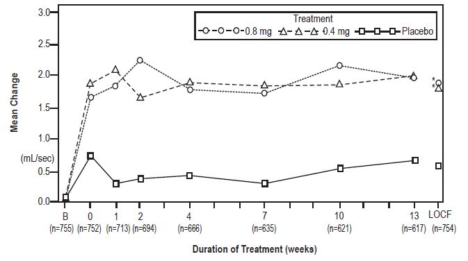 Figure 3A