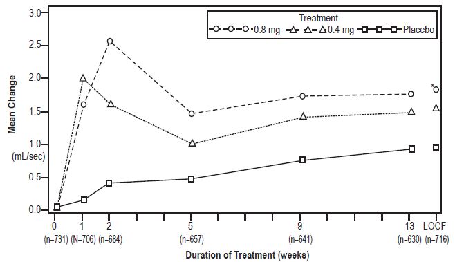 Figure 3B