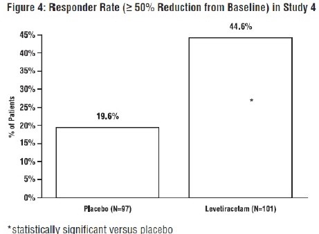 Figure 4- Responder rate in study 4