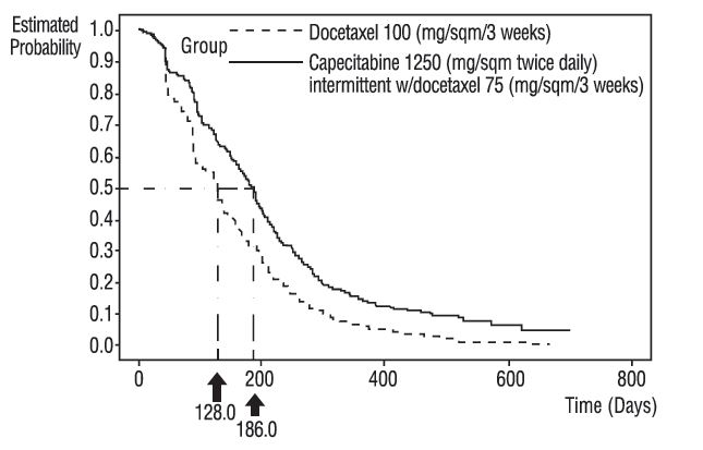 Figure 4: Kaplan-Meier Estimates for Time to Disease Progression Capecitabine and Docetaxel vs Docetaxel
