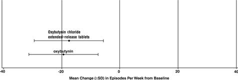 Figure 4: Mean Change (±SD) in Urge Urinary Incontinence Episodes Per Week from Baseline (Study 2)