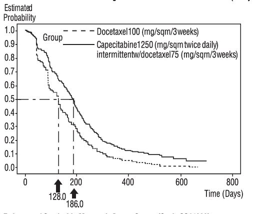 Figure 4: Kaplan-Meier Estimates for Time to Disease Progression Capecitabine and Docetaxel vs Docetaxel