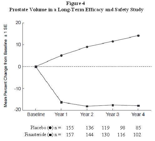 Figure 4 Prostate Volume in a Long-Term Efficacy and Safety Study