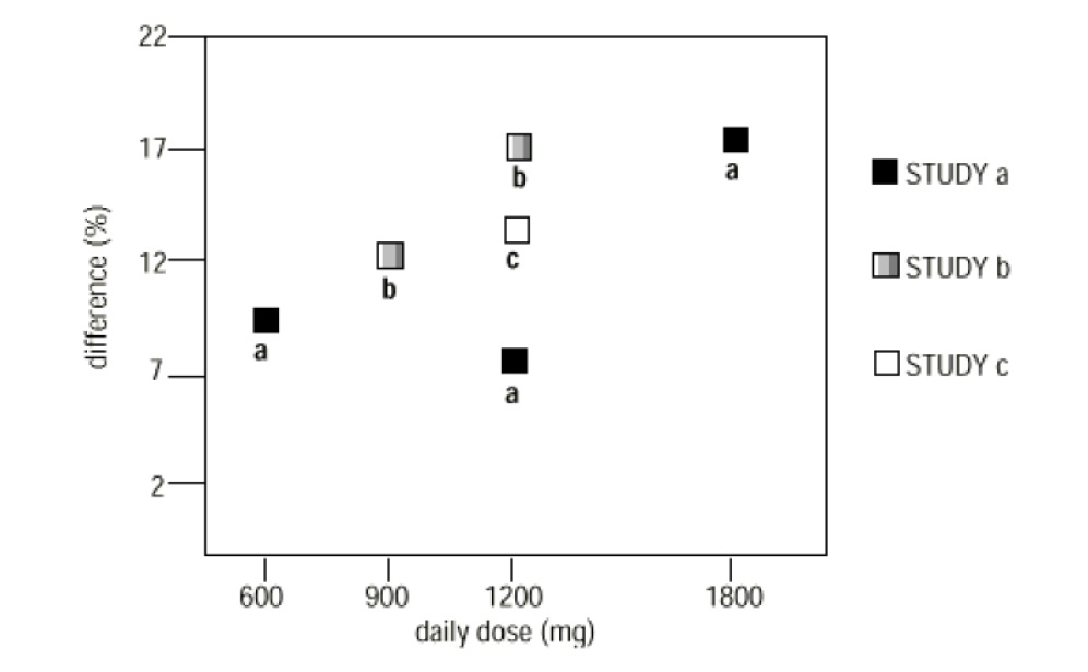 Figure 4 Responder Rate in Patients Receiving gabapentin Expressed as a Difference from Placebo by Dose and Study: Adjunctive Therapy Studies in Patients ≥ 12 Years of Age with Partial Seizures