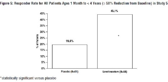 Figure 5- Responder Rate for all patients ages in study 5
