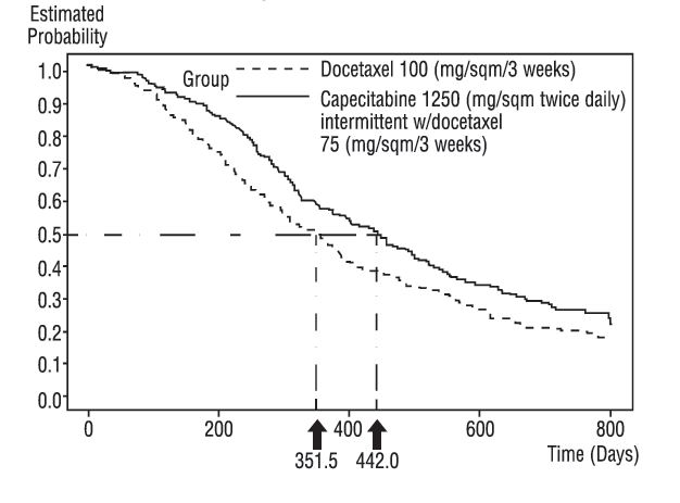 Figure 5: Kaplan-Meier Estimates of Survival Capecitabine and Docetaxel vs Docetaxel