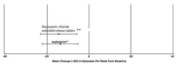 Figure 5: Mean Change (±SD) in Urge Urinary Incontinence Episodes Per Week from Baseline (Study 3)