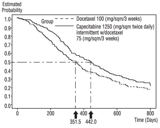 Figure 5 Kaplan-Meier Estimates of Survival in Metastatic Breast Cancer (Study SO14999)