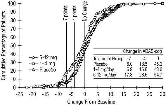 Figure 5: Cumulative Percentage of Patients Completing 26 Weeks of Double-blind Treatment with Specified Changes from Baseline ADAS-cog Scores. The Percentages of Randomized Patients who Completed the