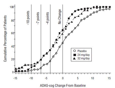 Figure 5: Cumulative Percentage of Patients Completing 26 Weeks of Double-Blind Treatment With Specified Changes From Baseline in ADAS-cog Scores. The Percentages of Randomized Patients Who Completed 