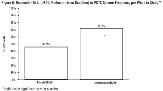 Figure 6- Responder rate in PGTC Seizure Frequency per Week in Study 7