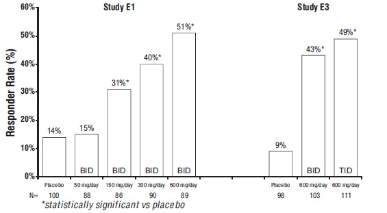 Figure 6: Responder Rate by Adjunctive Epilepsy Study