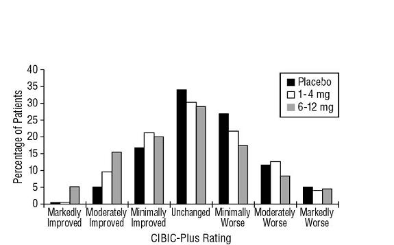 Figure 6: Frequency Distribution of CIBIC-Plus Scores at Week 26 in Study 2