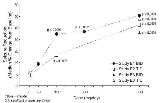 Figure 7: Seizure Reduction by Dose (All Partial-Onset Seizures) for Studies E1, E2, and E3