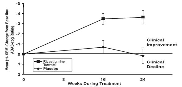 Figure 7: Time Course of the Change from Baseline in ADAS-cog Score for Patients Completing 24 Weeks of Treatment in Study 4