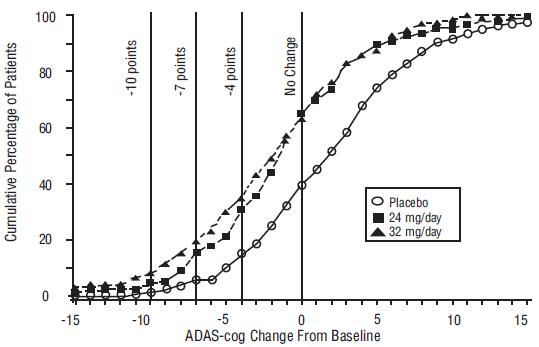 Figure 8: Cumulative Percentage of Patients Completing 26 Weeks of Double-Blind Treatment With Specified Changes From Baseline in ADAS-cog Scores. The Percentages of Randomized Patients Who Completed 