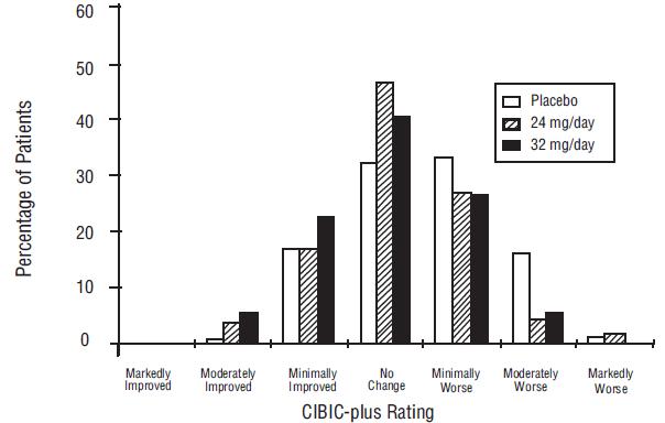 Figure 9: Distribution of CIBIC-plus Rating at Week 26