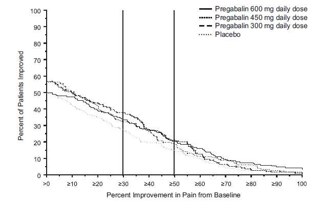 Figure 9: Patients Achieving Various Levels of Improvement in Pain Intensity – Fibromyalgia Study F1