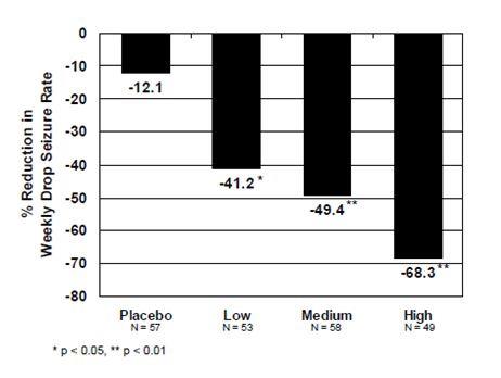 Figure 1.Mean Percent Reduction from Baseline in Weekly Drop Seizure Frequency (Study 1)