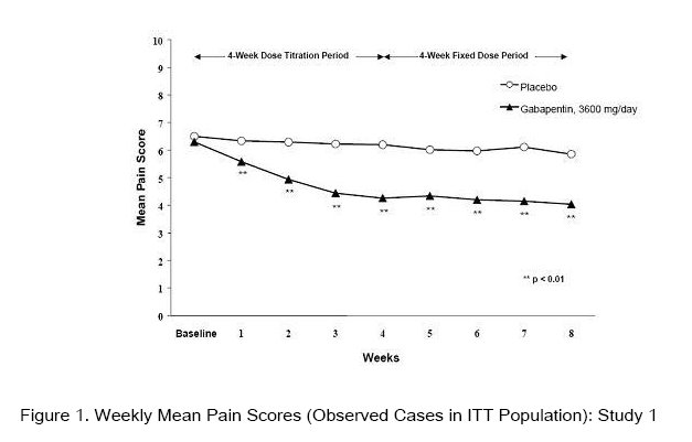 Figure-1 Weekly Mean Pain Scores