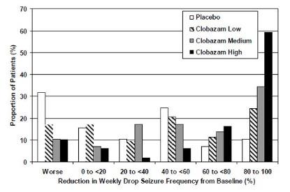 Figure 2.Drop Seizure Response by Category for Clobazam and Placebo (Study 1)