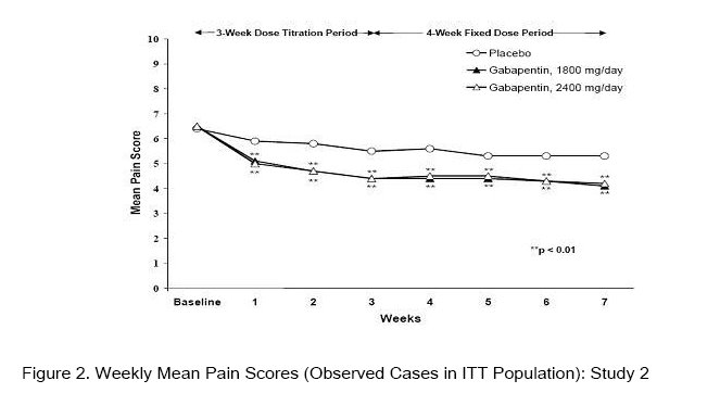 Figure-2 Weekly Mean Pain Scores