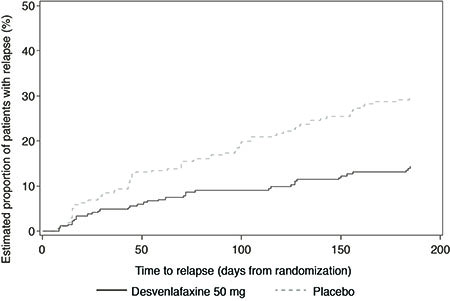 Figure 4: Estimated Proportion of Relapses vs. Number of Days Since Randomization (Study 5)