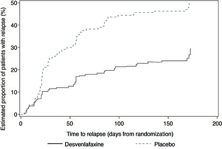 Figure 5: Estimated Proportion of Relapses vs. Number of Days Since Randomization (Study 6)