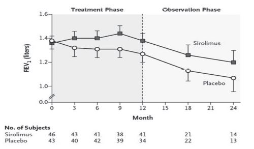 FIGURE 1: CHANGE IN FORCED EXPIRATORY VOLUME IN 1 SECOND (FEV1) DURING THE TREATMENT AND OBSERVATION PHASES OF THE STUDY IN LAM PATIENTS