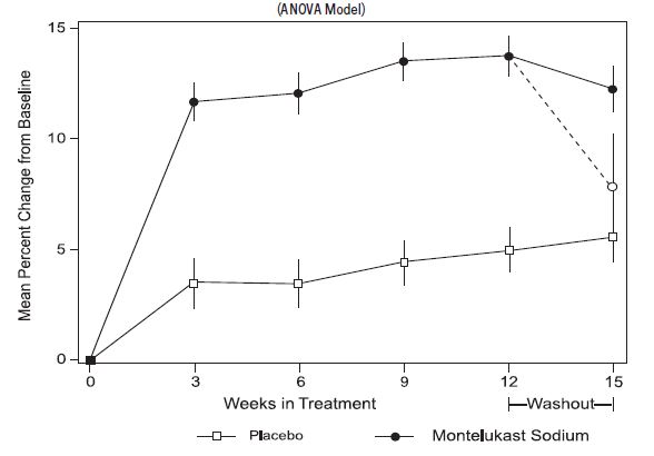 Figure 2: FEV1 Mean Percent Change from Baseline (U.S. Trial: Montelukast sodium N=406; Placebo N=270) (ANOVA Model)