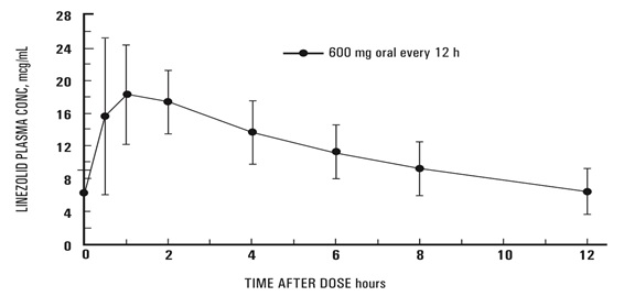 Figure 1. Plasma Concentrations of Linezolid in Adults at Steady-State Following Oral Dosing Every 12 Hours (Mean ± Standard Deviation, n=16)