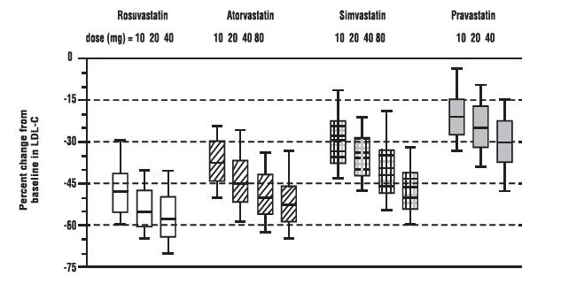 Figure 1. Percent LDL-C Change by Dose of Rosuvastatin, Atorvastatin, Simvastatin, and Pravastatin at Week 6 in Patients with Hyperlipidemia or Mixed Dyslipidemia