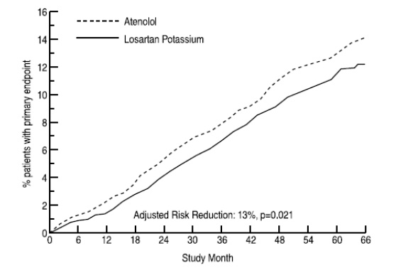 Figure 1: Kaplan-Meier estimates of the primary endpoint of time to cardiovascular death, nonfatal stroke, or nonfatal myocardial infarction in the groups treated with losartan potassium and atenolol.