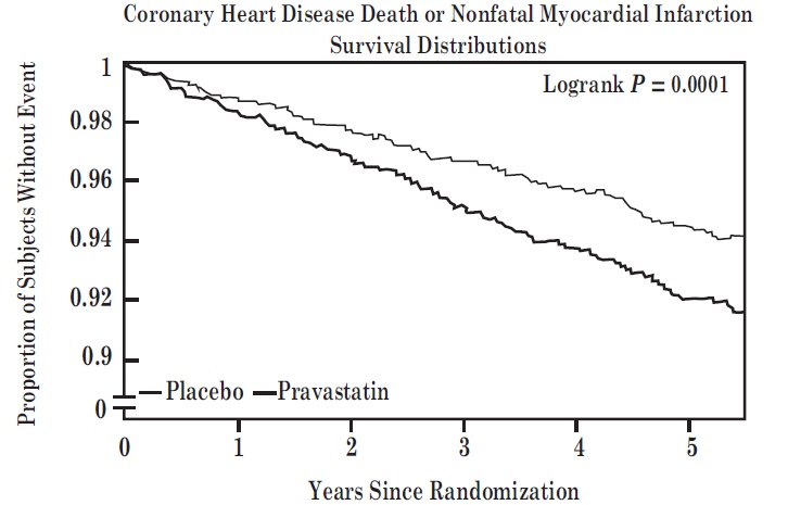Coronary Heart Disease Death or Nonfatal Myocardial Infarction Survival Distributions