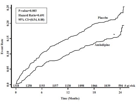 Figure 1 -Kaplan-Meier Analysis of Composite Clinical Outcomes for Amlodipine versus Placebo