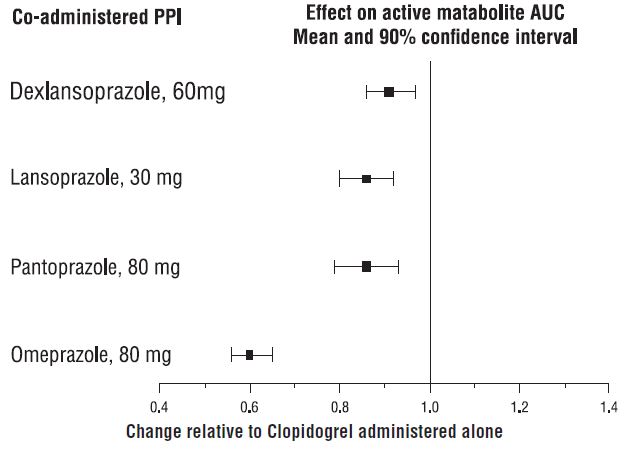 Figure 1: Exposure to Clopidogrel Active Metabolite Following Multiple Doses of Clopidogrel 75 mg Alone or with Proton Pump Inhibitors (PPIs)