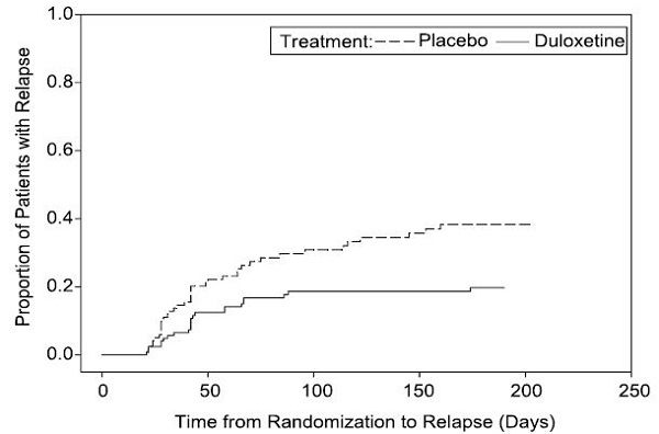 Figure 1: Cumulative Proportion of Adult Patients with MDD Relapse (Study MDD-5)