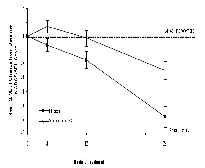 Figure 1: Time course of the change from baseline inADCS-ADL score for patients completing 28 weeks of treatment.