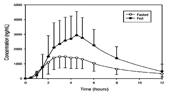 Figure1. Mean (SD) concentrations of Metaxalone following an 800 mg Dose under Fasted and Fed Conditions
